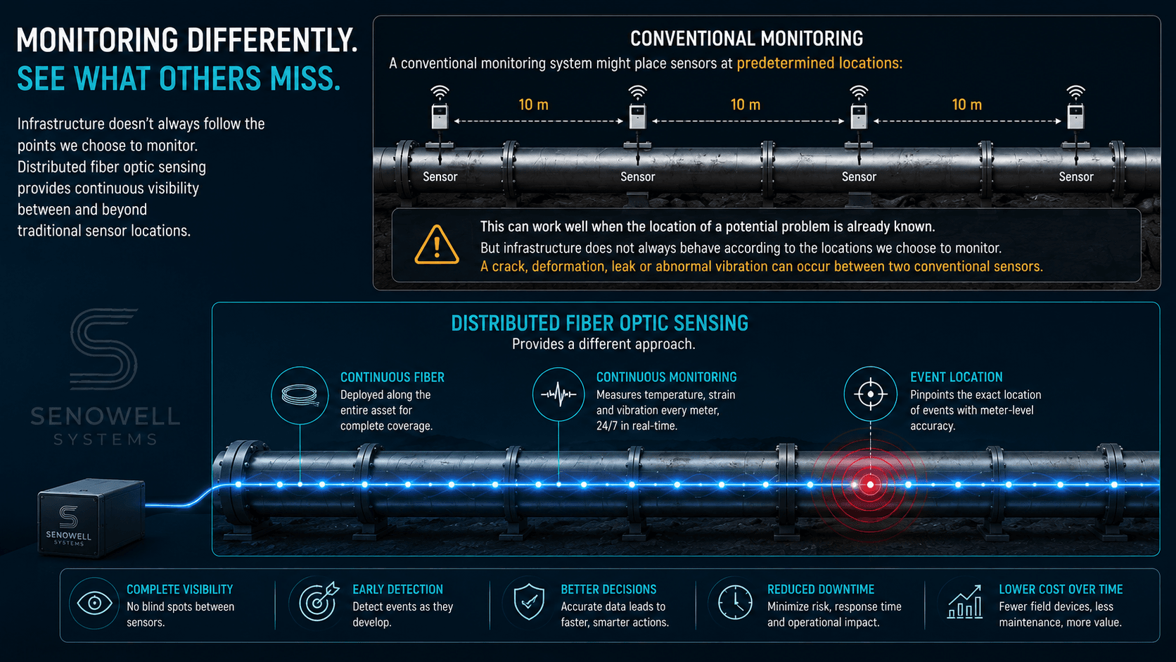 Senowell Fiber Monitoring system.png