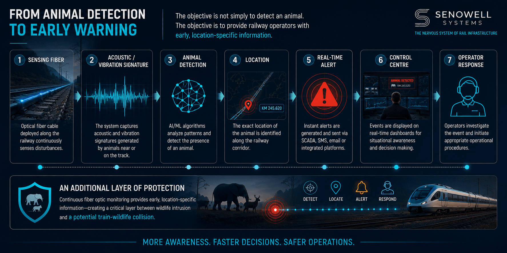 animal monitoring Senowell railways.png